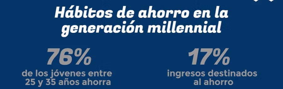La mayoría de los jóvenes apuesta por el ahorro como la mejor opción de futuro