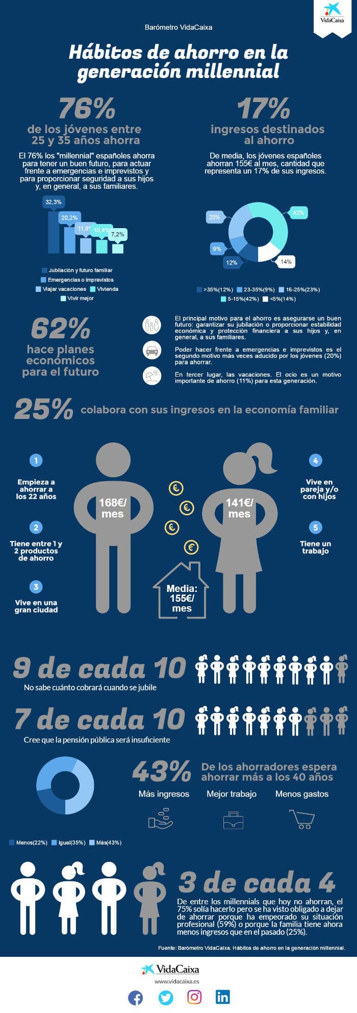 infografia hábitos ahorro millennials