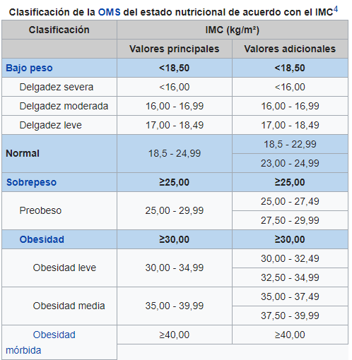 Acerca del índice de masa corporal para adultos, Peso saludable, DNPAO