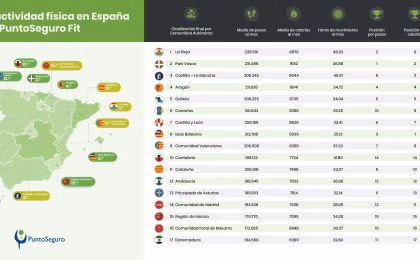 PuntoSeguro Fit traza el mapa de la actividad física en España [Infografía]